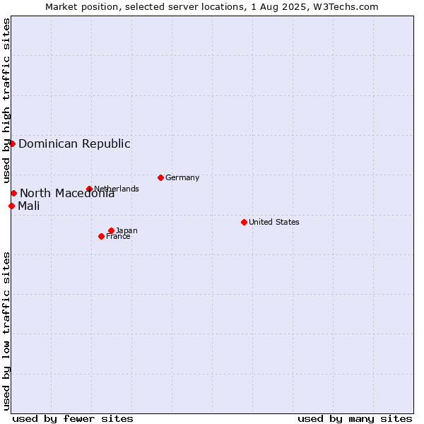 Market position of North Macedonia vs. Dominican Republic vs. Mali