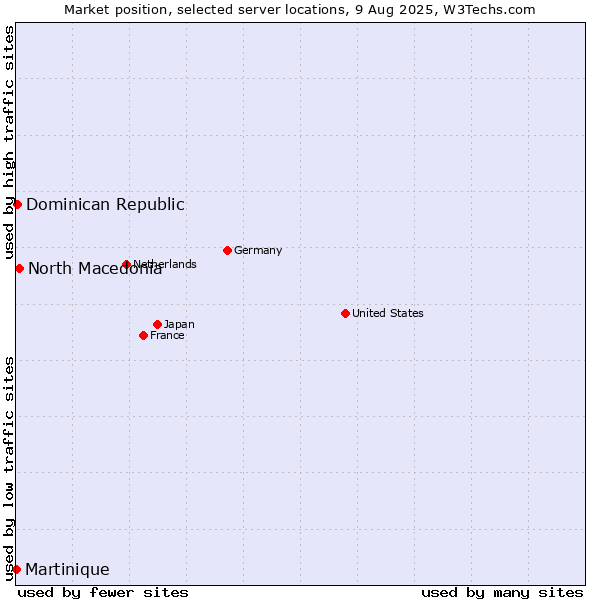 Market position of North Macedonia vs. Dominican Republic vs. Martinique