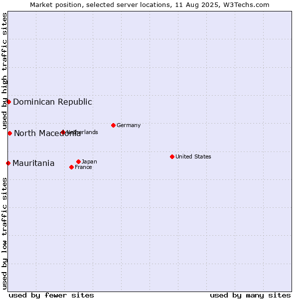 Market position of North Macedonia vs. Dominican Republic vs. Mauritania