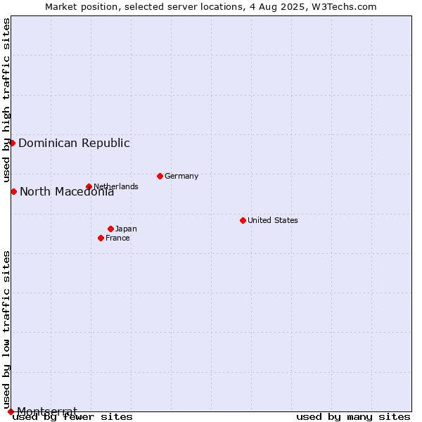 Market position of North Macedonia vs. Dominican Republic vs. Montserrat