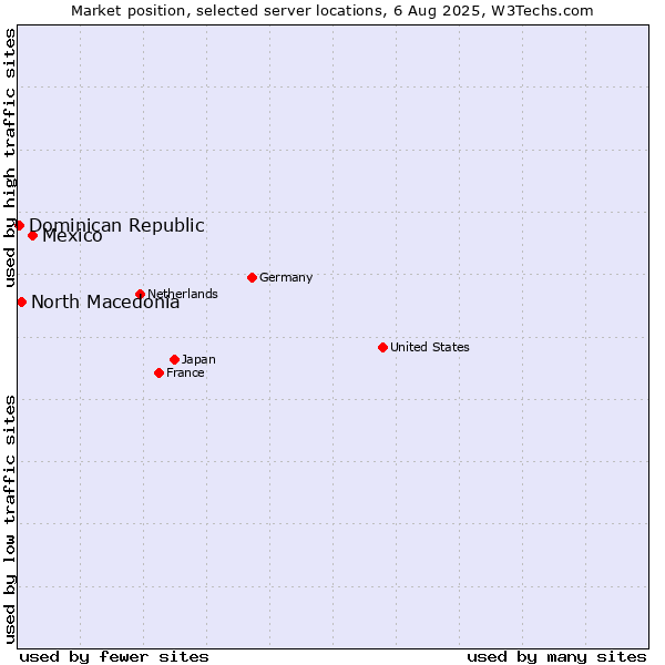 Market position of Mexico vs. North Macedonia vs. Dominican Republic