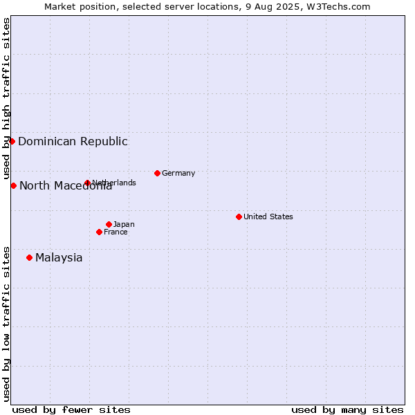 Market position of Malaysia vs. North Macedonia vs. Dominican Republic