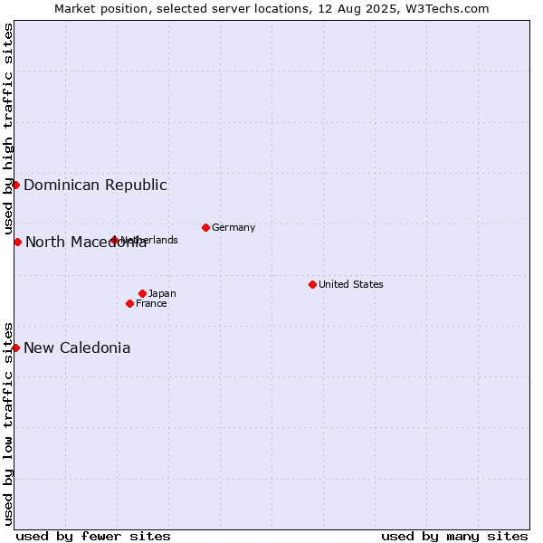 Market position of North Macedonia vs. New Caledonia vs. Dominican Republic