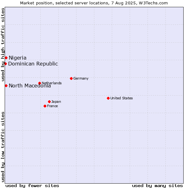 Market position of North Macedonia vs. Nigeria vs. Dominican Republic
