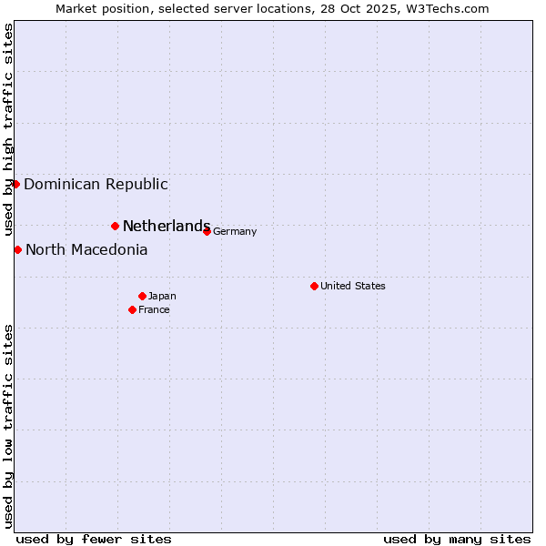 Market position of Netherlands vs. North Macedonia vs. Dominican Republic