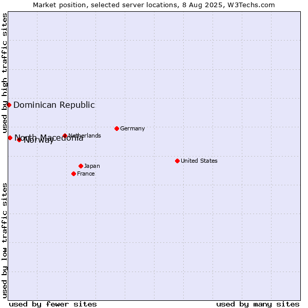 Market position of Norway vs. North Macedonia vs. Dominican Republic