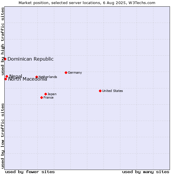 Market position of Nepal vs. North Macedonia vs. Dominican Republic