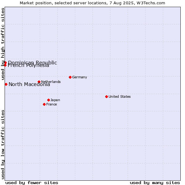 Market position of North Macedonia vs. Dominican Republic vs. French Polynesia