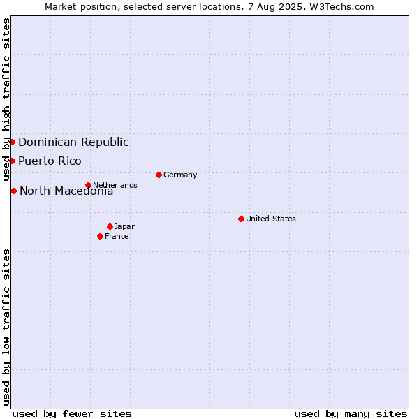 Market position of North Macedonia vs. Dominican Republic vs. Puerto Rico