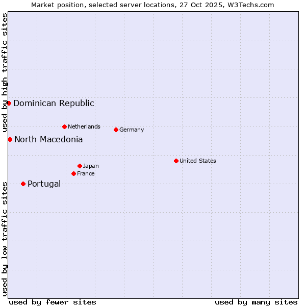 Market position of Portugal vs. North Macedonia vs. Dominican Republic