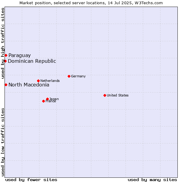 Market position of North Macedonia vs. Paraguay vs. Dominican Republic