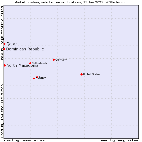 Market position of North Macedonia vs. Qatar vs. Dominican Republic