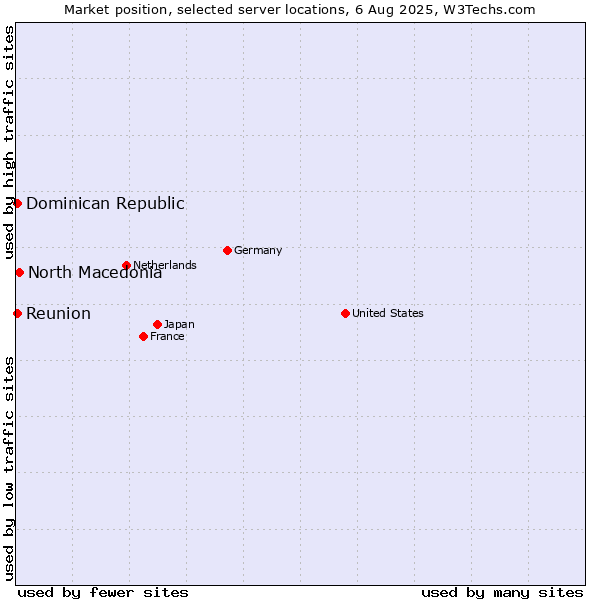 Market position of North Macedonia vs. Reunion vs. Dominican Republic