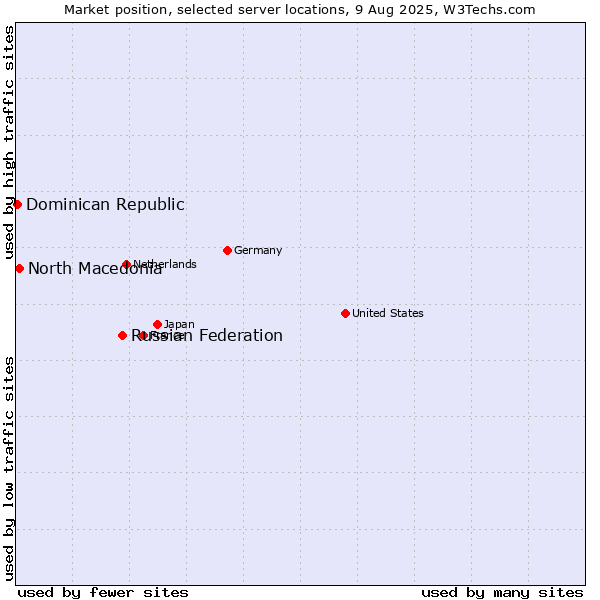 Market position of Russian Federation vs. North Macedonia vs. Dominican Republic
