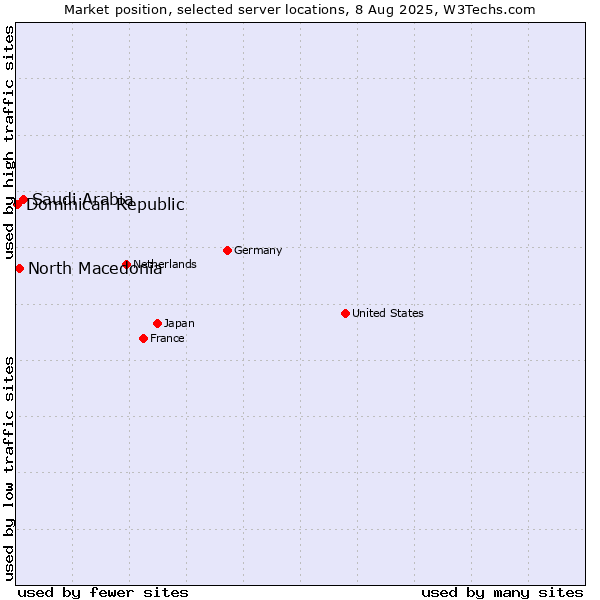 Market position of Saudi Arabia vs. North Macedonia vs. Dominican Republic