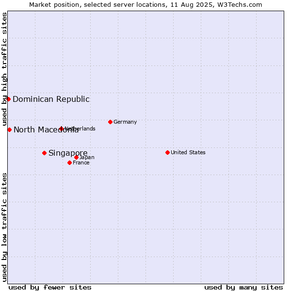 Market position of Singapore vs. North Macedonia vs. Dominican Republic