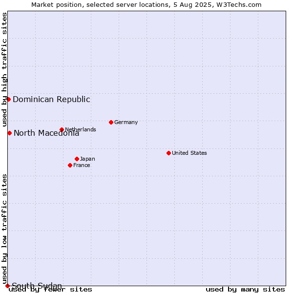 Market position of North Macedonia vs. Dominican Republic vs. South Sudan