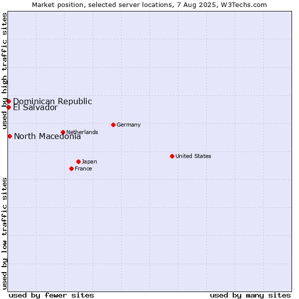 Market position of North Macedonia vs. Dominican Republic vs. El Salvador
