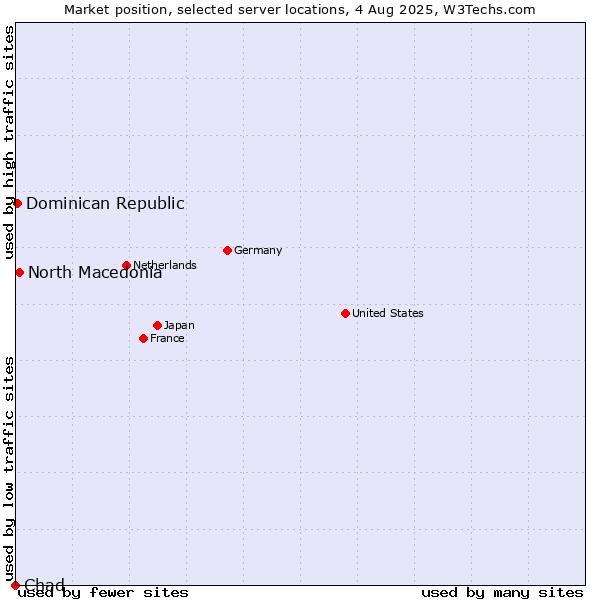 Market position of North Macedonia vs. Dominican Republic vs. Chad