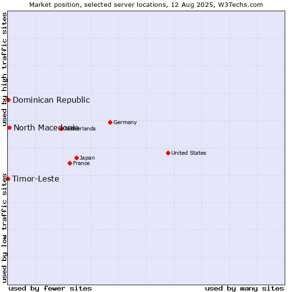 Market position of North Macedonia vs. Dominican Republic vs. Timor-Leste