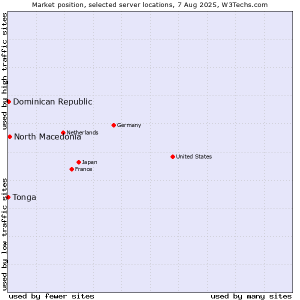 Market position of North Macedonia vs. Dominican Republic vs. Tonga