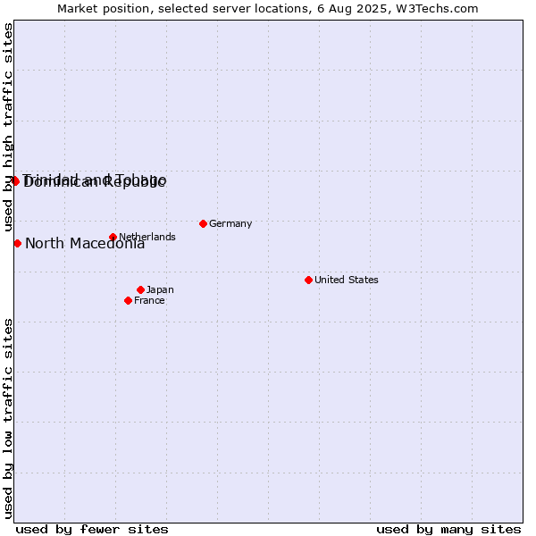 Market position of North Macedonia vs. Dominican Republic vs. Trinidad and Tobago