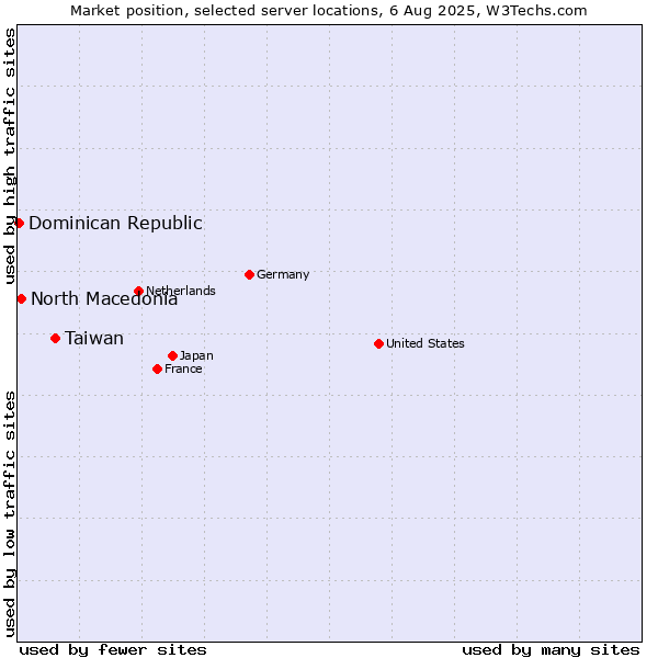 Market position of Taiwan vs. North Macedonia vs. Dominican Republic