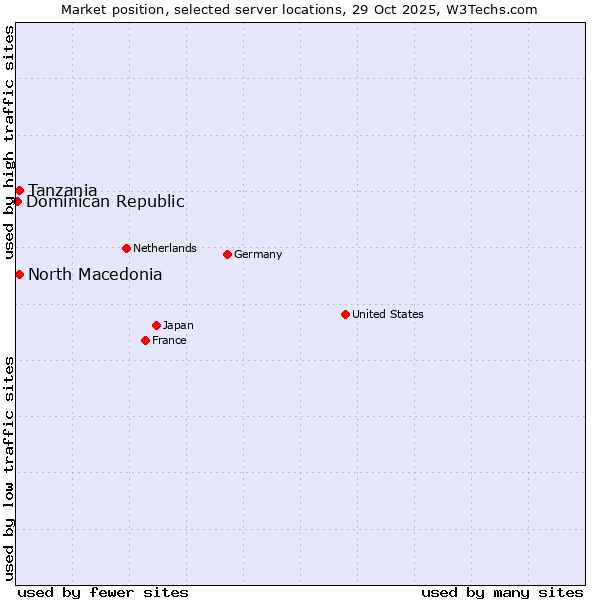 Market position of Tanzania vs. North Macedonia vs. Dominican Republic
