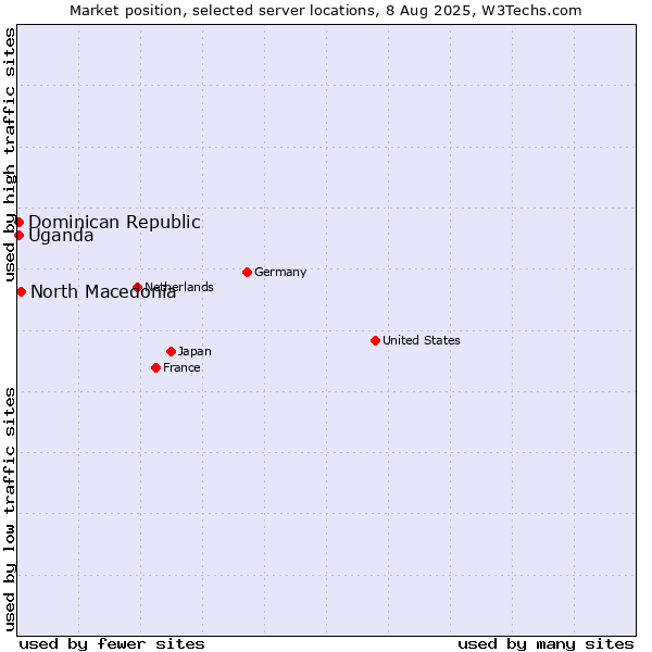Market position of North Macedonia vs. Uganda vs. Dominican Republic