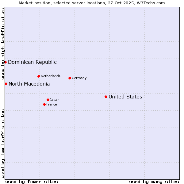Market position of United States and territories vs. North Macedonia vs. Dominican Republic