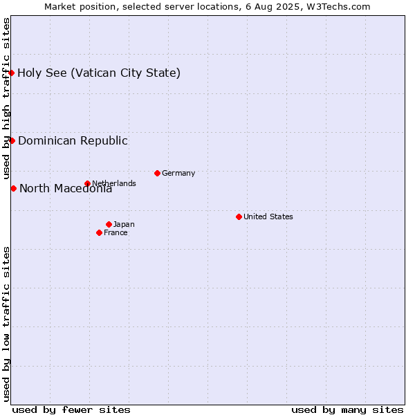 Market position of North Macedonia vs. Dominican Republic vs. Holy See (Vatican City State)