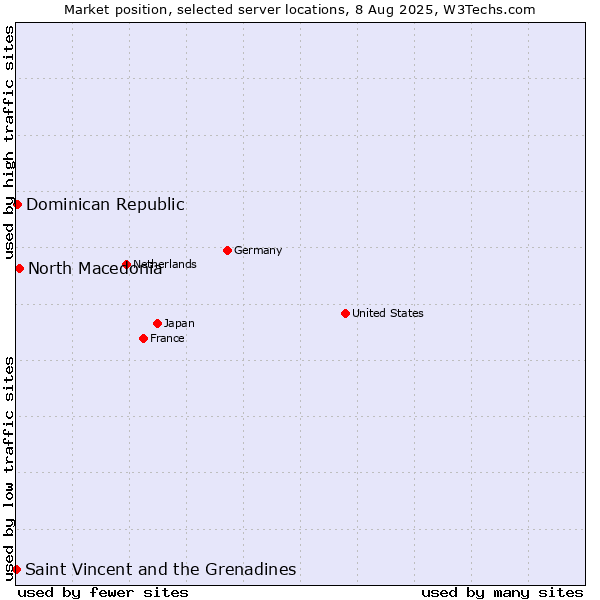 Market position of North Macedonia vs. Dominican Republic vs. Saint Vincent and the Grenadines