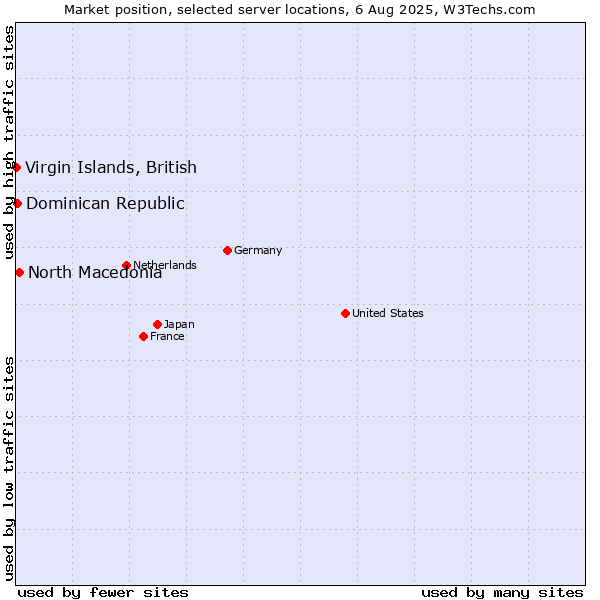 Market position of North Macedonia vs. Dominican Republic vs. Virgin Islands, British
