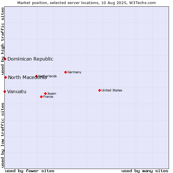 Market position of North Macedonia vs. Dominican Republic vs. Vanuatu