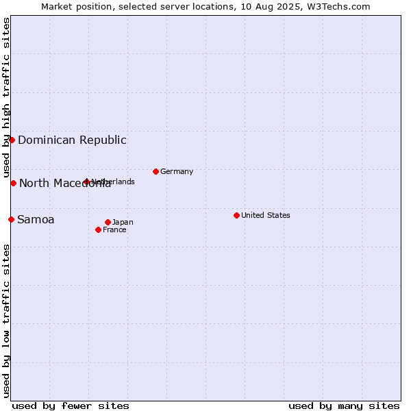 Market position of North Macedonia vs. Dominican Republic vs. Samoa