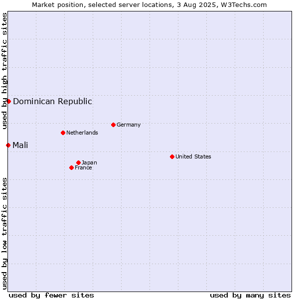 Market position of Dominican Republic vs. Mali