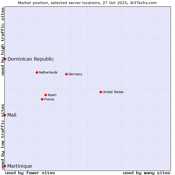 Market position of Dominican Republic vs. Mali vs. Martinique