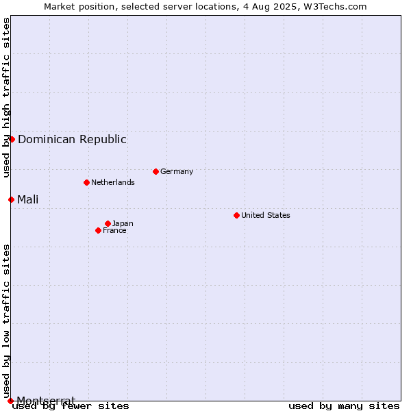 Market position of Dominican Republic vs. Mali vs. Montserrat