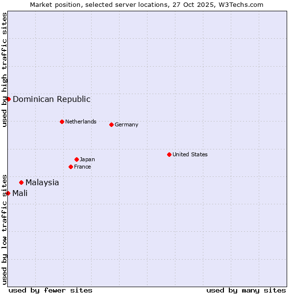 Market position of Malaysia vs. Dominican Republic vs. Mali