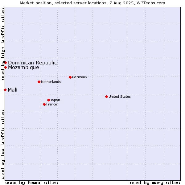 Market position of Mozambique vs. Dominican Republic vs. Mali