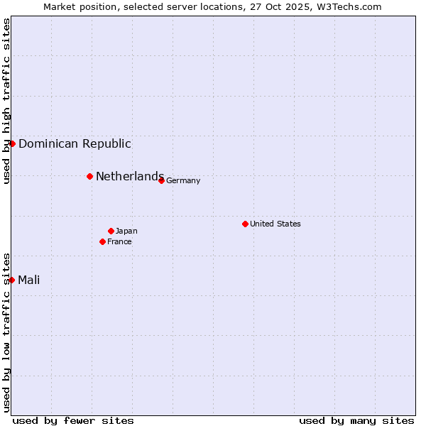 Market position of Netherlands and territories vs. Dominican Republic vs. Mali