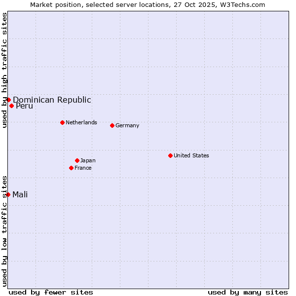 Market position of Peru vs. Dominican Republic vs. Mali
