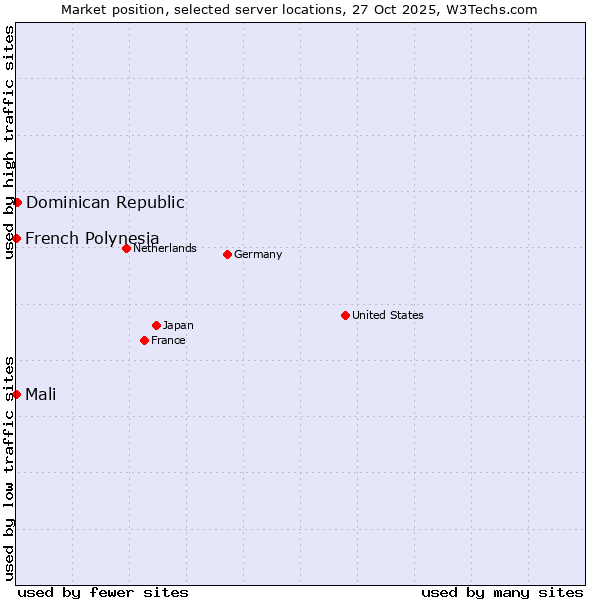 Market position of Dominican Republic vs. French Polynesia vs. Mali