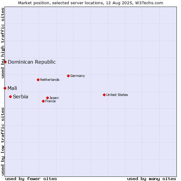 Market position of Serbia vs. Dominican Republic vs. Mali