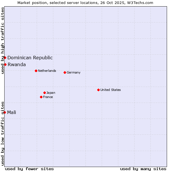Market position of Rwanda vs. Dominican Republic vs. Mali