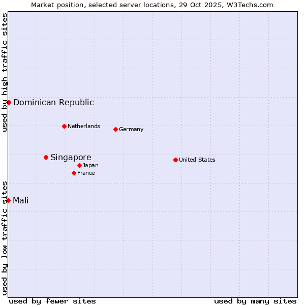 Market position of Singapore vs. Dominican Republic vs. Mali