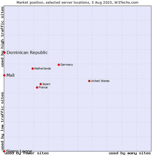 Market position of Dominican Republic vs. Mali vs. Sierra Leone
