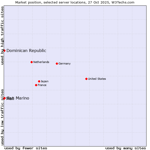 Market position of San Marino vs. Dominican Republic vs. Mali
