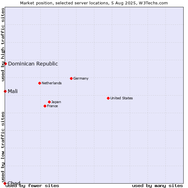Market position of Dominican Republic vs. Mali vs. Chad