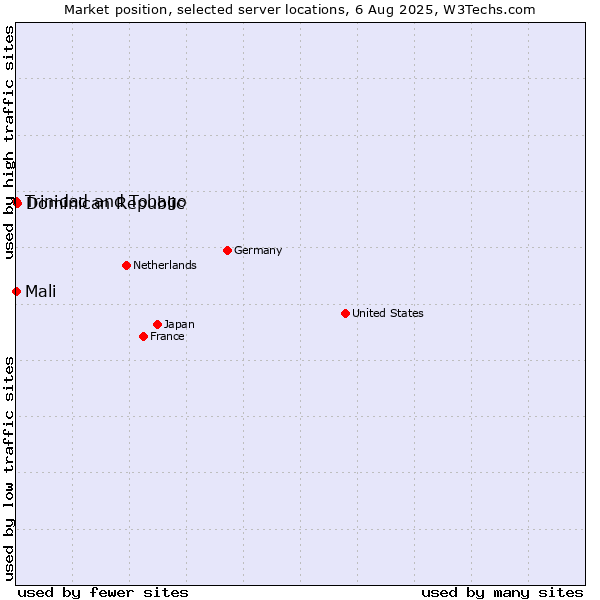 Market position of Dominican Republic vs. Mali vs. Trinidad and Tobago